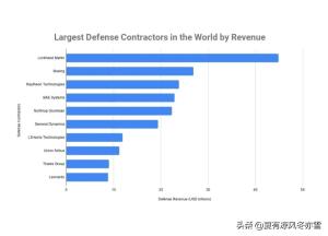 2020年全球十大国防承包商，个个都是顶尖战力